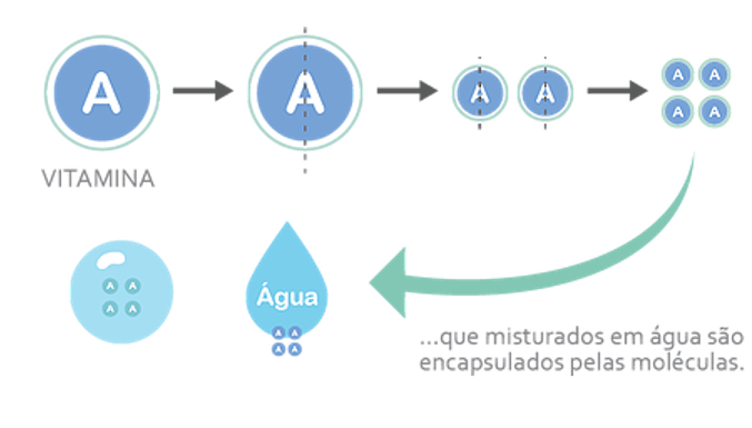 Tecnologia de Micelizaçâo